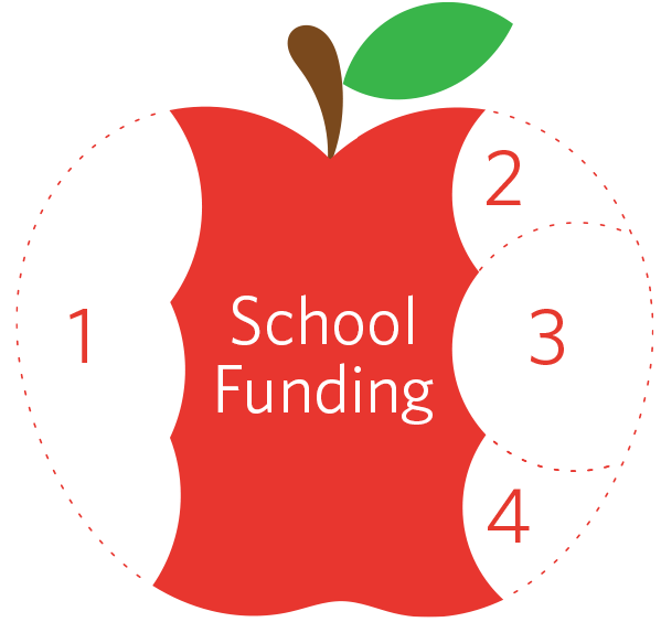 School Funding -apple